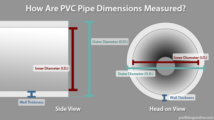 How is PVC measured?